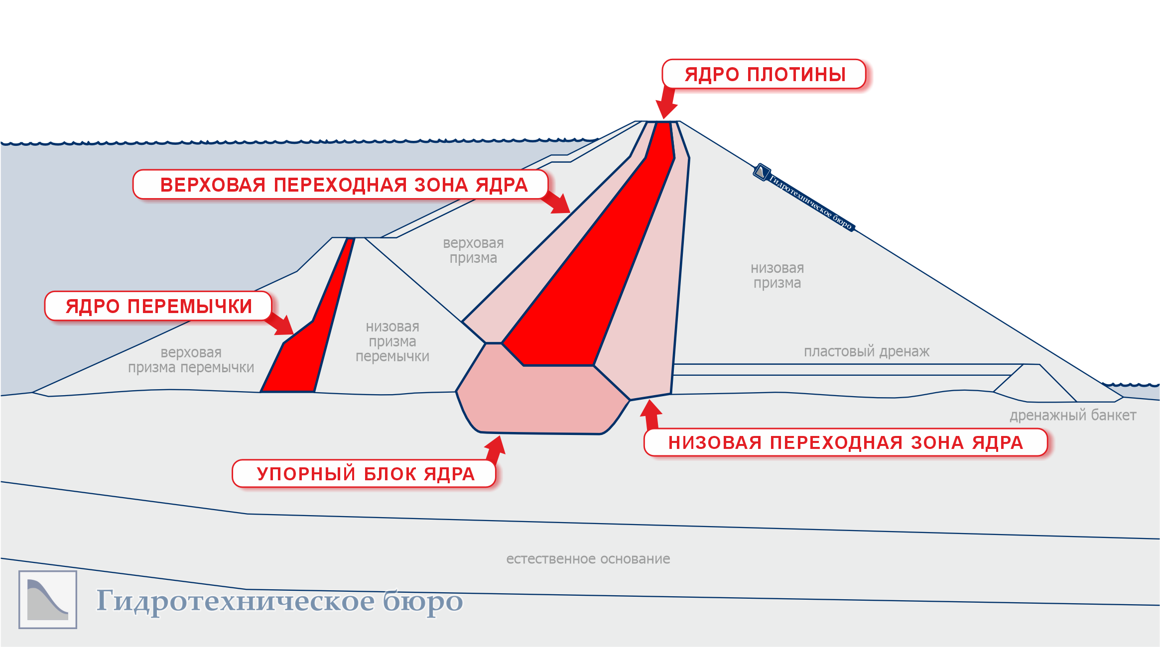 Грунтовая плотина с ядром